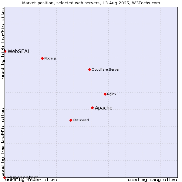 Market position of Apache vs. WebSEAL vs. Hunchentoot