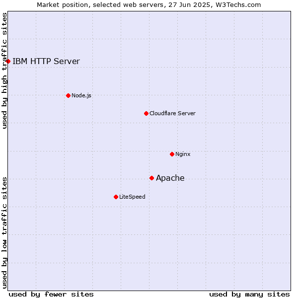 Market position of Apache vs. IBM HTTP Server
