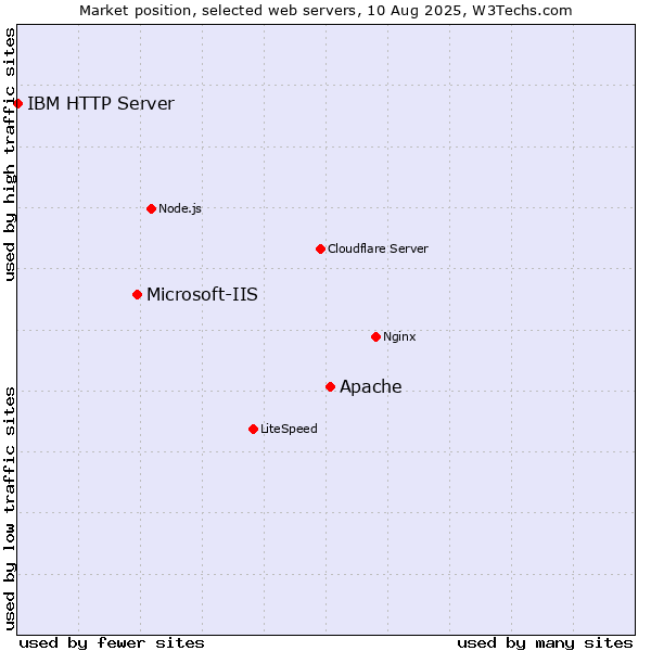Market position of Apache vs. Microsoft-IIS vs. IBM HTTP Server