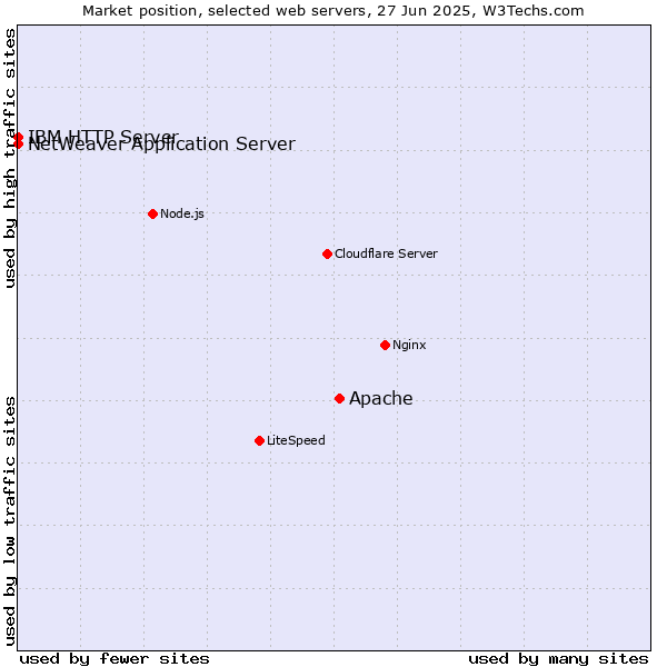 Market position of Apache vs. IBM HTTP Server vs. NetWeaver Application Server