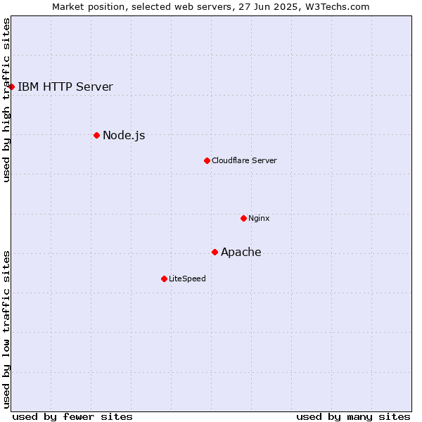 Market position of Apache vs. Node.js vs. IBM HTTP Server