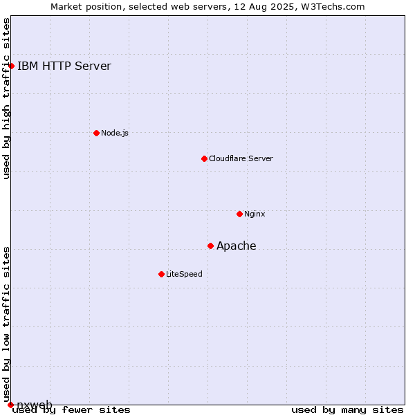 Market position of Apache vs. IBM HTTP Server vs. nxweb