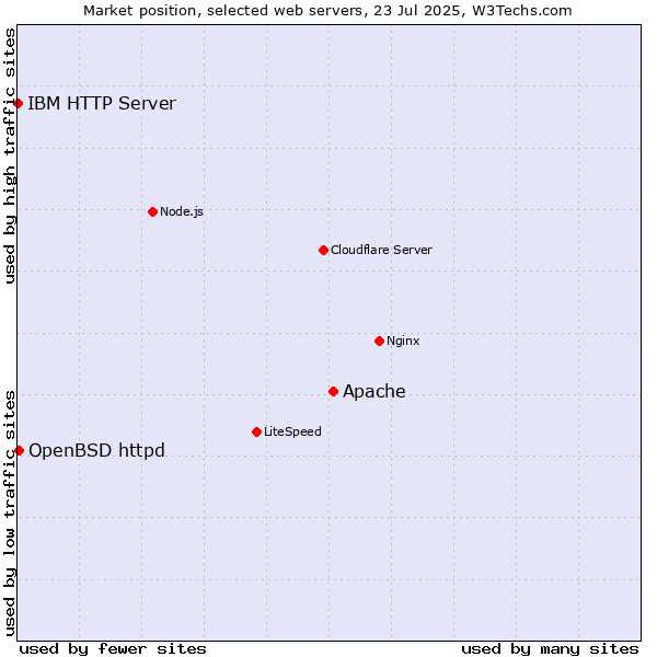 Market position of Apache vs. OpenBSD httpd vs. IBM HTTP Server