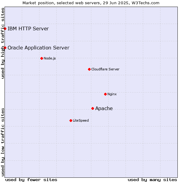 Market position of Apache vs. Oracle Application Server vs. IBM HTTP Server