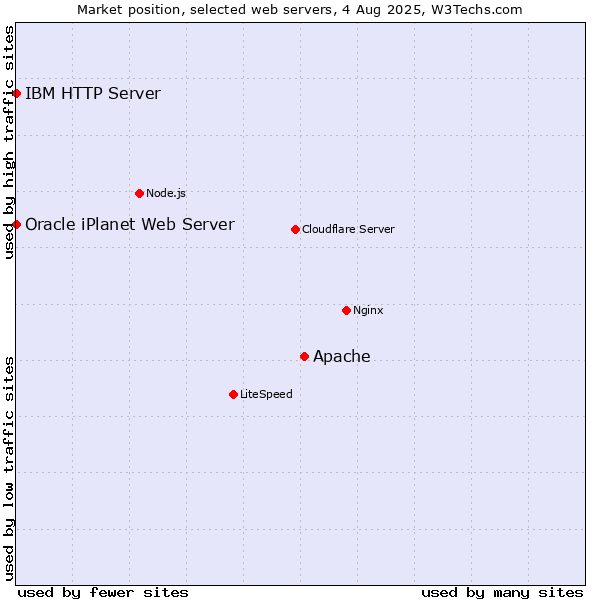 Market position of Apache vs. IBM HTTP Server vs. Oracle iPlanet Web Server
