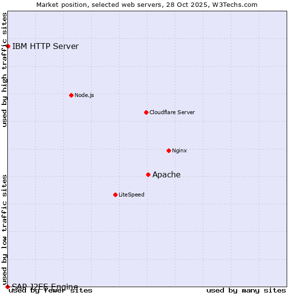Market position of Apache vs. IBM HTTP Server vs. SAP J2EE Engine