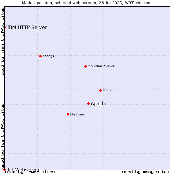 Market position of Apache vs. IBM HTTP Server vs. Tcl-Webserver