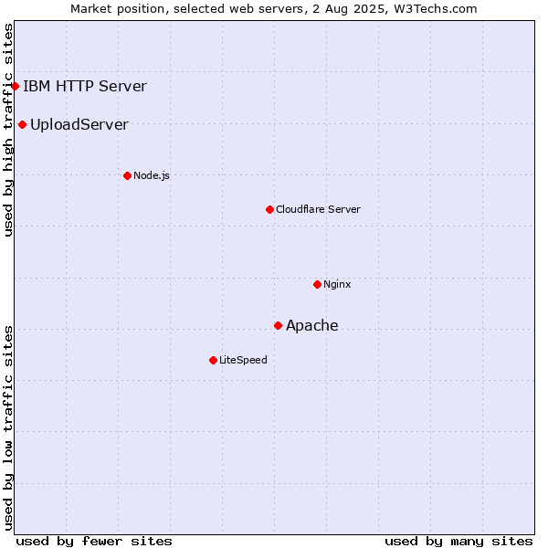 Market position of Apache vs. UploadServer vs. IBM HTTP Server