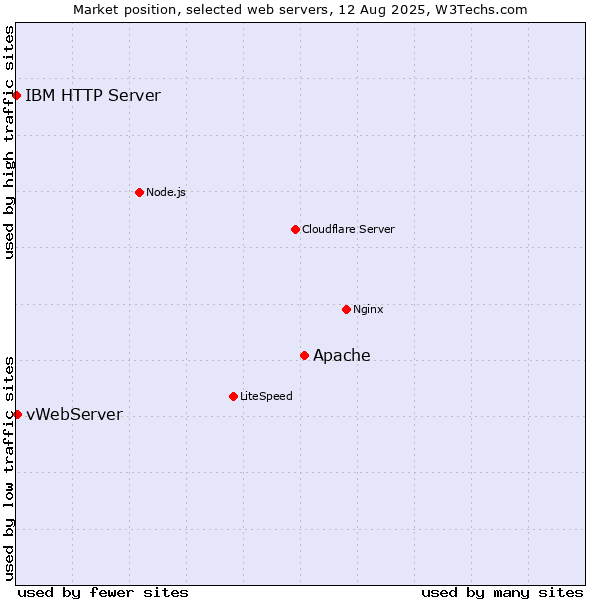 Market position of Apache vs. vWebServer vs. IBM HTTP Server