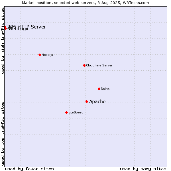 Market position of Apache vs. WebLogic vs. IBM HTTP Server