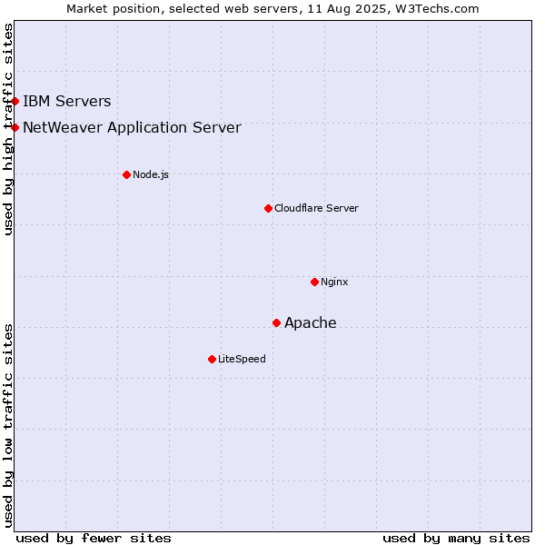 Market position of Apache vs. IBM Servers vs. NetWeaver Application Server