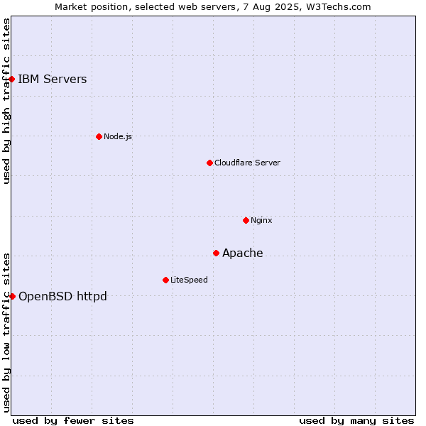 Market position of Apache vs. OpenBSD httpd vs. IBM Servers