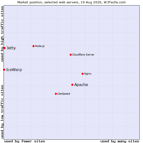 Market position of Apache vs. Jetty vs. IceWarp