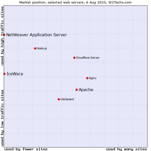 Market position of Apache vs. IceWarp vs. NetWeaver Application Server