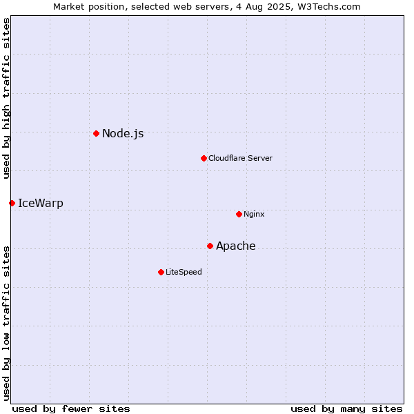 Market position of Apache vs. Node.js vs. IceWarp