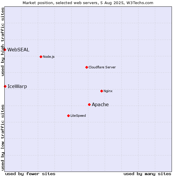 Market position of Apache vs. IceWarp vs. WebSEAL