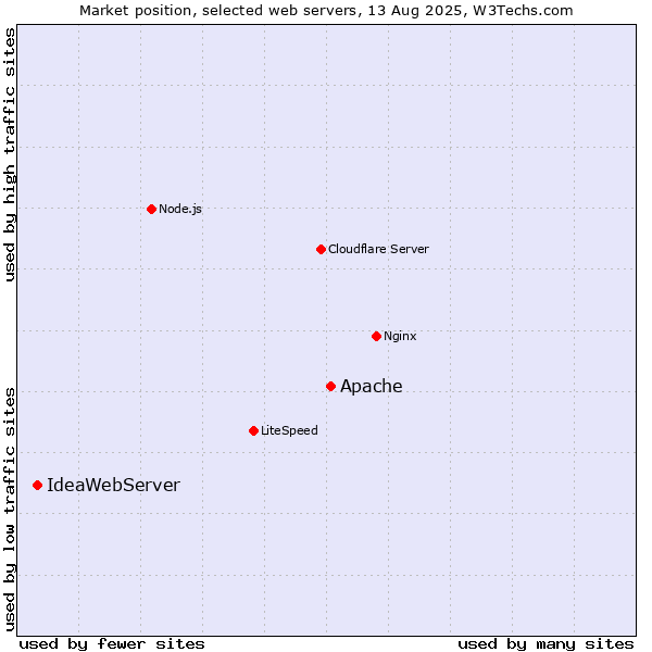 Market position of Apache vs. IdeaWebServer