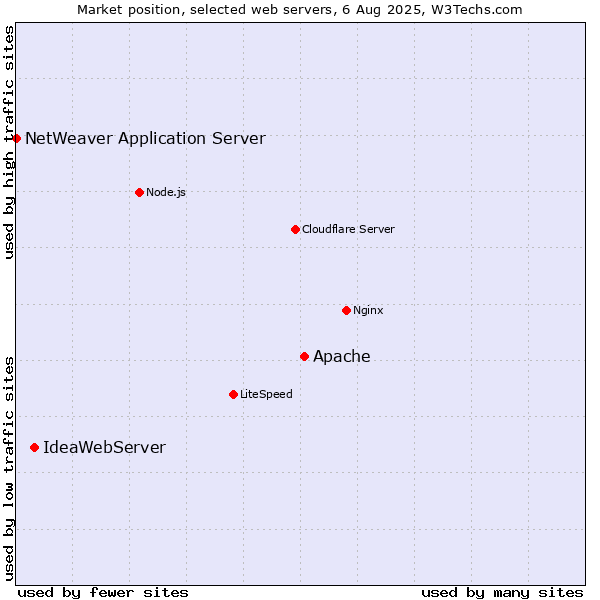 Market position of Apache vs. IdeaWebServer vs. NetWeaver Application Server