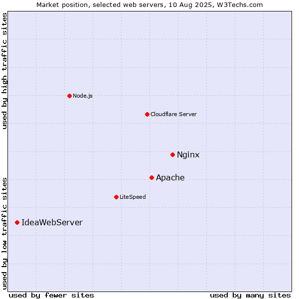Market position of Nginx vs. Apache vs. IdeaWebServer