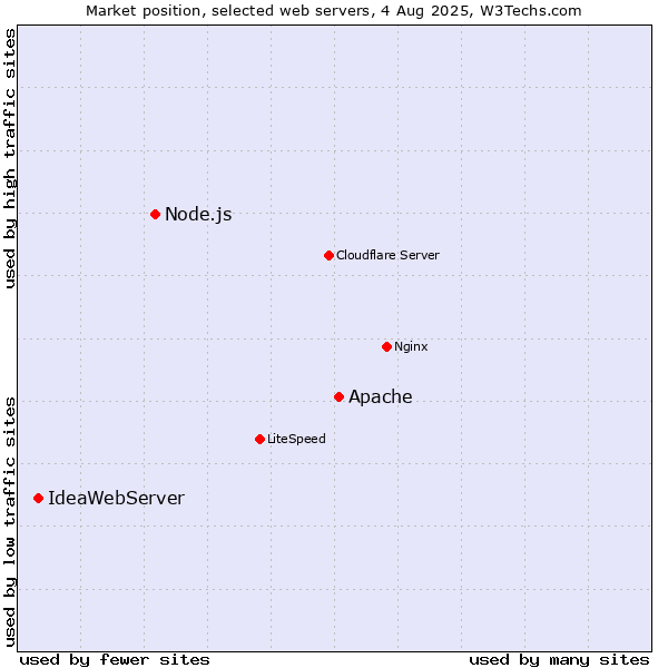 Market position of Apache vs. Node.js vs. IdeaWebServer
