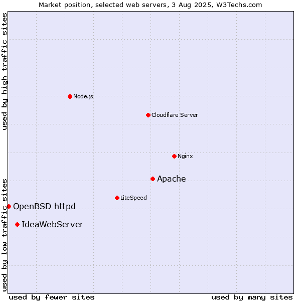 Market position of Apache vs. IdeaWebServer vs. OpenBSD httpd