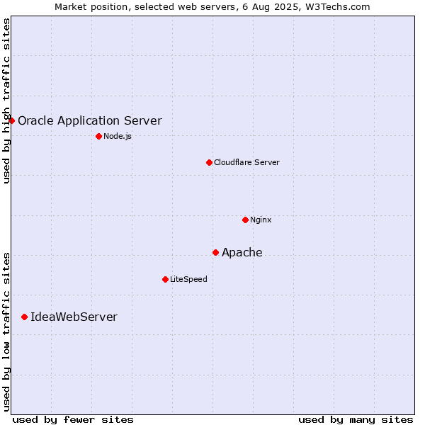 Market position of Apache vs. IdeaWebServer vs. Oracle Application Server
