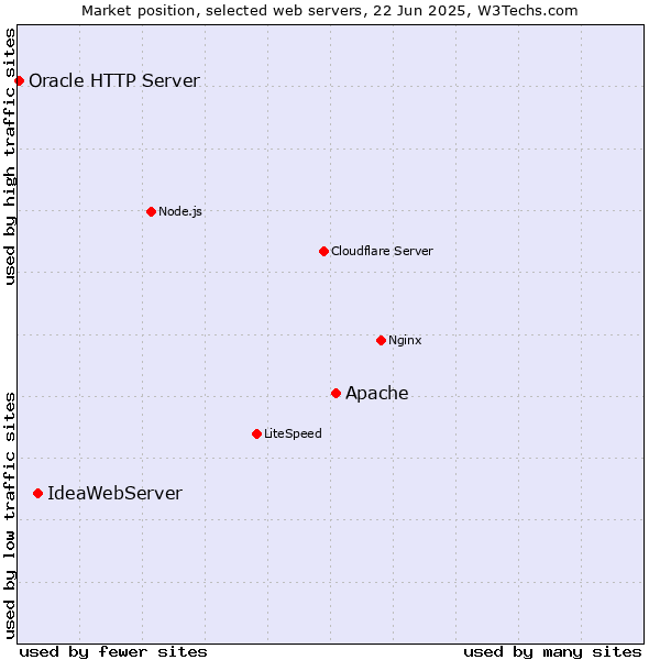 Market position of Apache vs. IdeaWebServer vs. Oracle HTTP Server