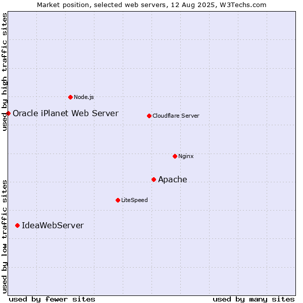 Market position of Apache vs. IdeaWebServer vs. Oracle iPlanet Web Server