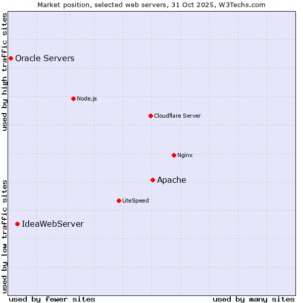 Market position of Apache vs. IdeaWebServer vs. Oracle Servers