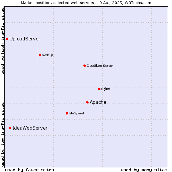 Market position of Apache vs. IdeaWebServer vs. UploadServer