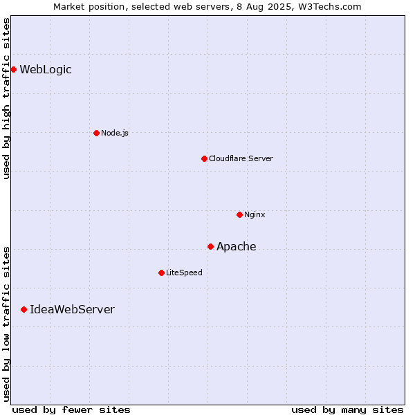 Market position of Apache vs. IdeaWebServer vs. WebLogic