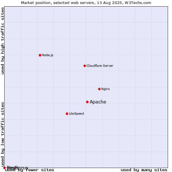 Market position of Apache vs. KeyFocus vs. Inets
