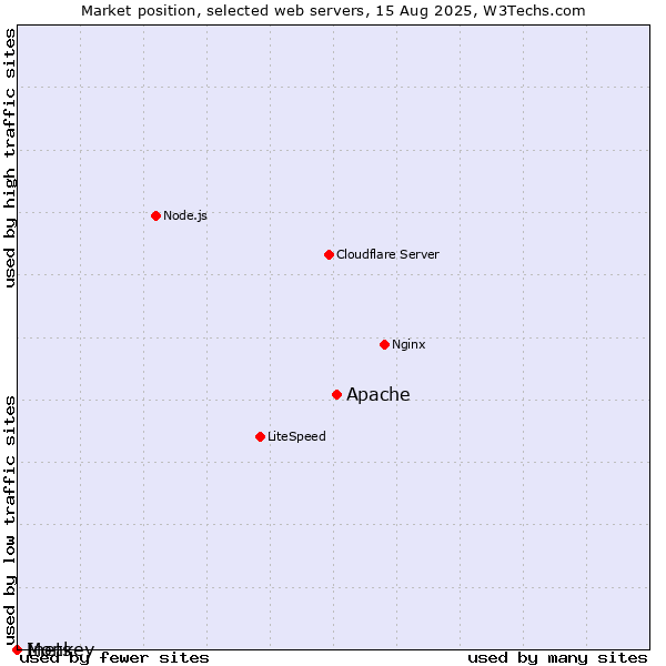 Market position of Apache vs. Inets vs. Monkey