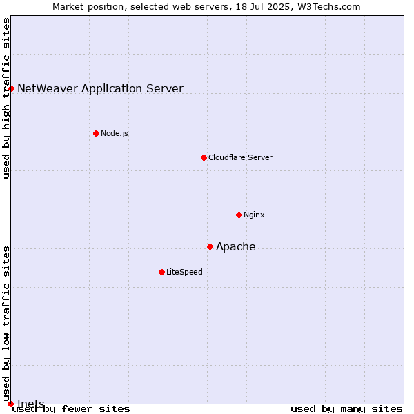 Market position of Apache vs. NetWeaver Application Server vs. Inets