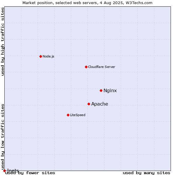 Market position of Nginx vs. Apache vs. Inets