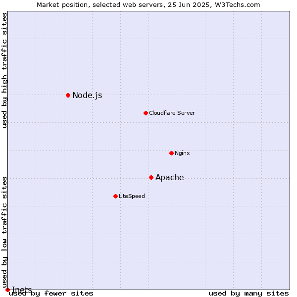 Market position of Apache vs. Node.js vs. Inets