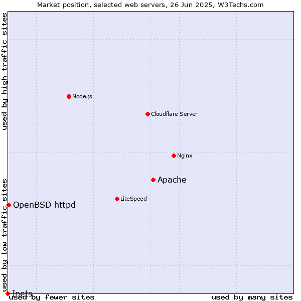 Market position of Apache vs. OpenBSD httpd vs. Inets