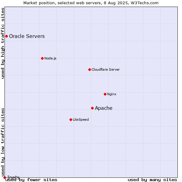 Market position of Apache vs. Oracle Servers vs. Inets