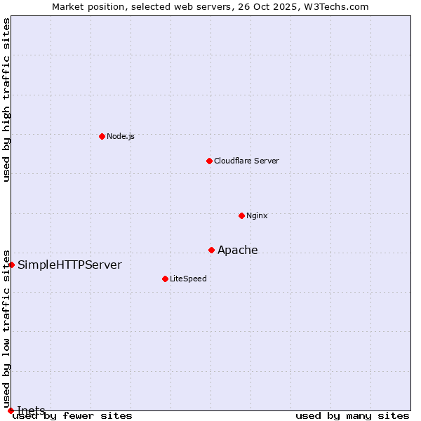 Market position of Apache vs. SimpleHTTPServer vs. Inets