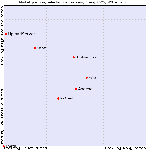 Market position of Apache vs. UploadServer vs. Inets