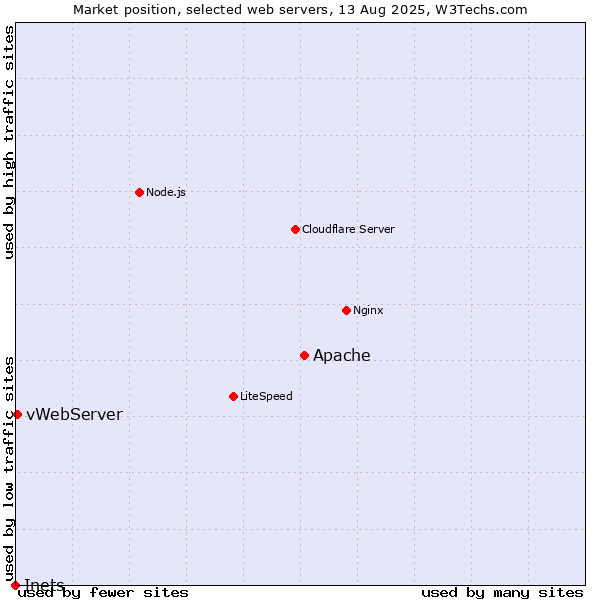 Market position of Apache vs. vWebServer vs. Inets
