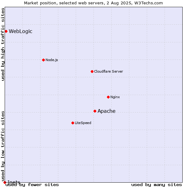 Market position of Apache vs. WebLogic vs. Inets