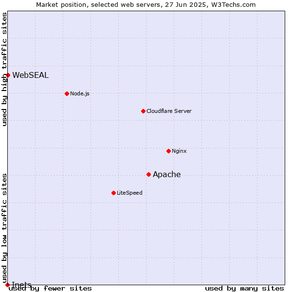 Market position of Apache vs. WebSEAL vs. Inets
