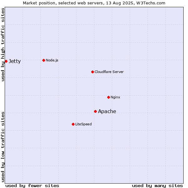 Market position of Apache vs. Jetty