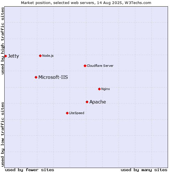 Market position of Apache vs. Microsoft-IIS vs. Jetty