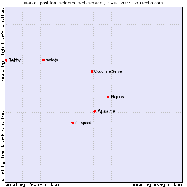 Market position of Nginx vs. Apache vs. Jetty