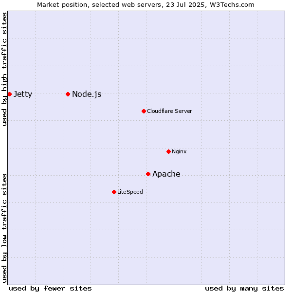 Market position of Apache vs. Node.js vs. Jetty