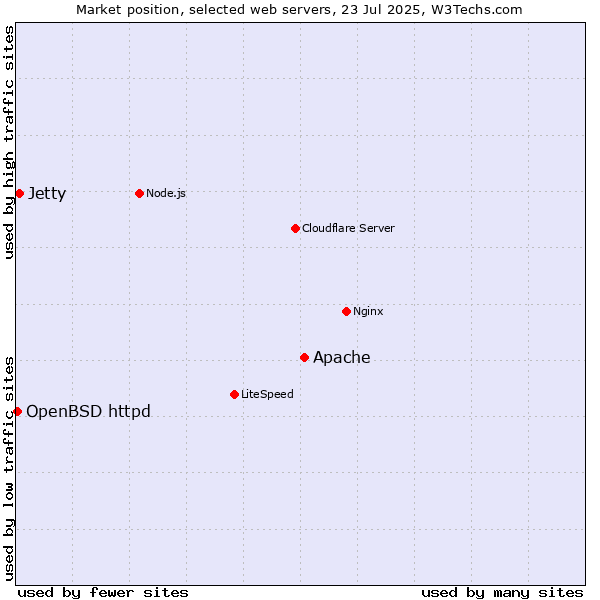 Market position of Apache vs. Jetty vs. OpenBSD httpd