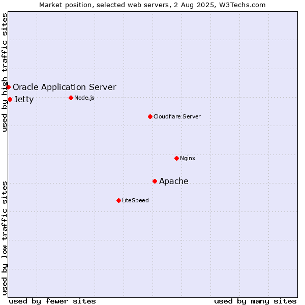 Market position of Apache vs. Jetty vs. Oracle Application Server