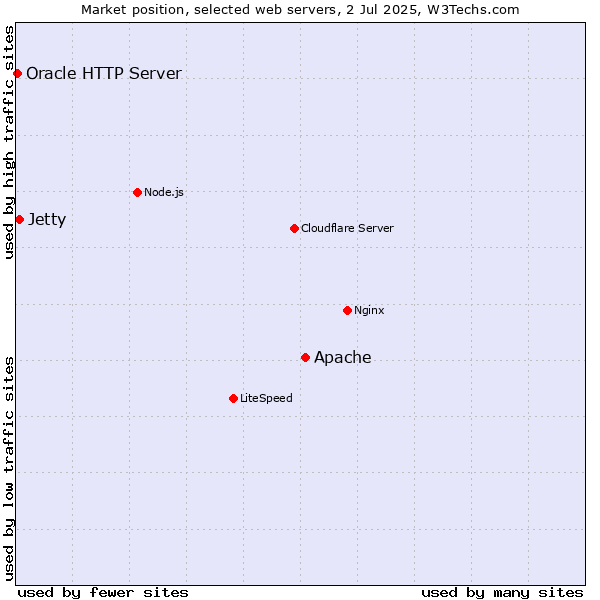 Market position of Apache vs. Jetty vs. Oracle HTTP Server